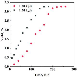 Yield Vs Time Experimental Points At Two Different CO2 Mass Flow Rates