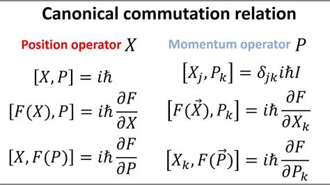 Deriving The Canonical Commutation Relation Between Position And