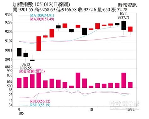 操盤心法－美財報月開跑，聚焦業績成長股與法人買超股 證券．權證 工商時報