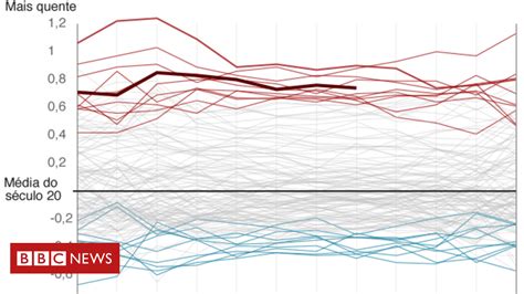 Aquecimento global 7 gráficos que mostram em que ponto estamos BBC