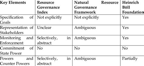 An Assessment Of Natural Resource Governance Frameworks Based On The