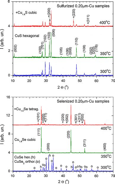 Xrd Patterns Corresponding To 0 2 μm Thick Cu Films After Sulfurization