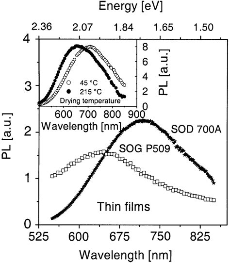 Room Temperature Photoluminescence Spectra Of Thin ÿlms Of Silicon Download Scientific Diagram