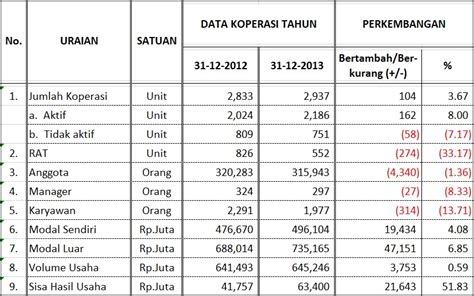 Data Koperasi Periode