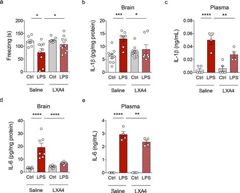 LXA4 Attenuates Inflammation Induced Memory Failure And Cytokine