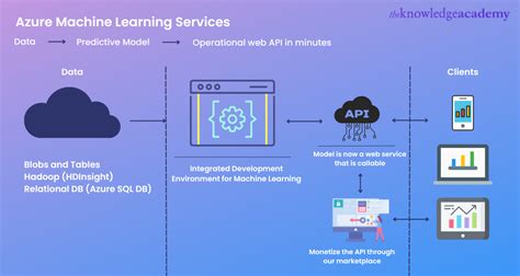 Utimate Guide For Microsoft Azure Machine Learning