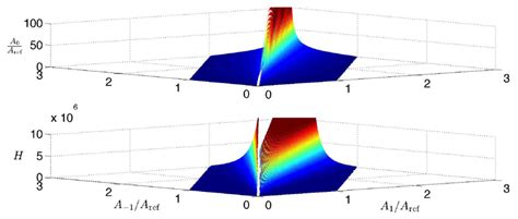 Color Online Amplitude Of The Spin M F 0 Component And Hamiltonian