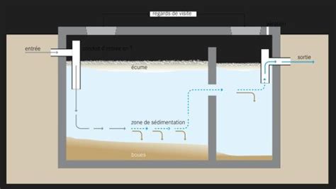 Fosse Septique Fonctionnement Installation Et Entretien