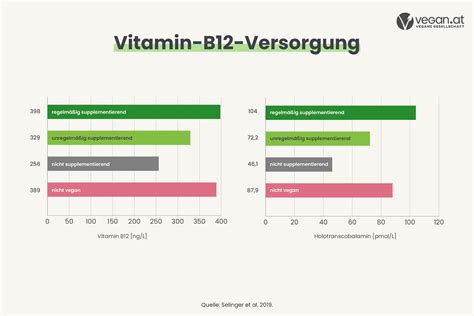 Vitamin B12 Mangelerkrankungen