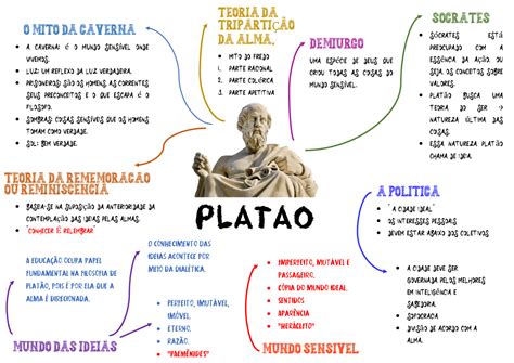 Mapa mental Platão Esquemas Filosofia