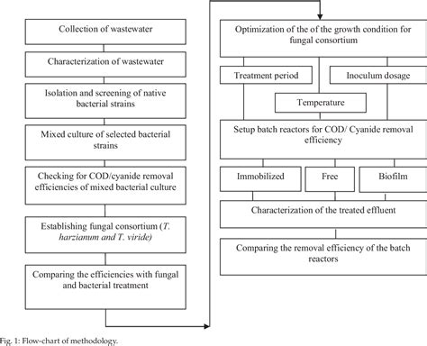 Figure 1 From Comparative Study On Treatment Of Cassava Wastewater