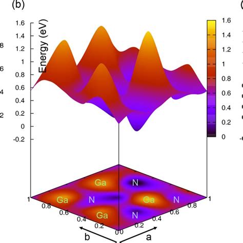 Potential Energy Surface Pes Plot For A Eu Adatom On Gan0001 B