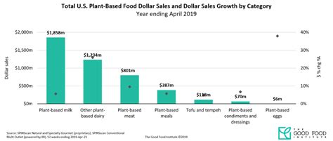 Plant Based Food Retail Sales Are Growing 5x Total Food Sales The