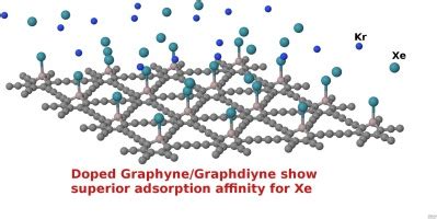 掺杂对Xe和Kr在石墨烯和石墨二炔上的吸附作用 Materials Today Communications X MOL