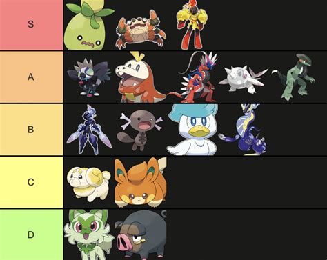 Since Everyone Else Is Doing SV Tier Lists Fandom