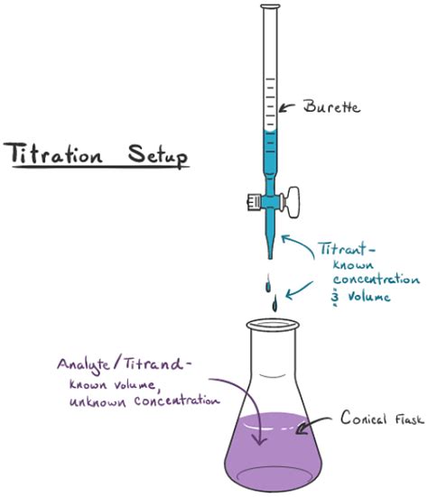 Titration Formula: Types, Process & Acid Base Indicators