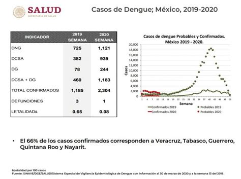 Casi Al Doble Contagios De Dengue En México En Comparación Con 2019