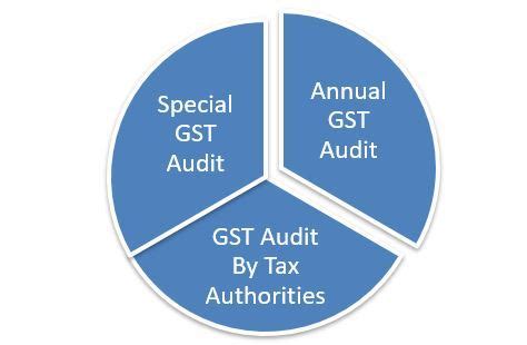 Gst Audit Procedure Requirements For Audit Under Gst