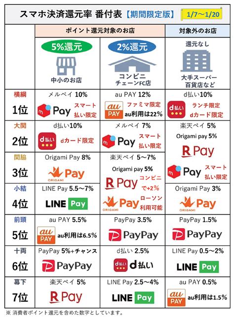 スマホ決済 還元率ランキング番付表【2020年1月始まり】 カードレビューズ