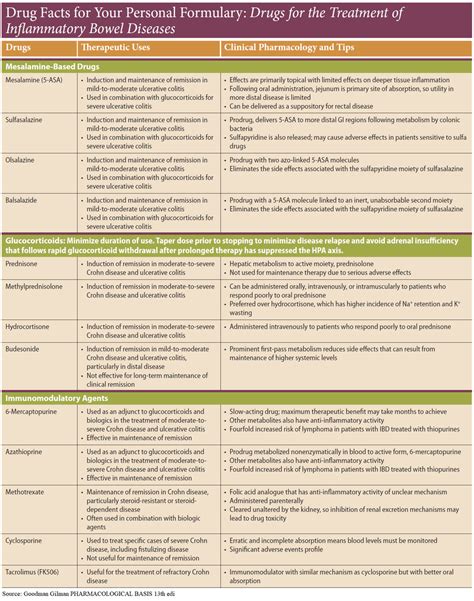 Manual Of Medicine On Twitter Drugs For The Treatment Of Inflammatory