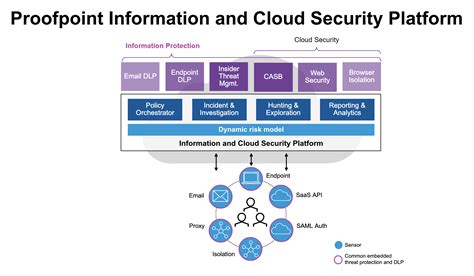 Gartner Market Guide For Email Security Proofpoint Us