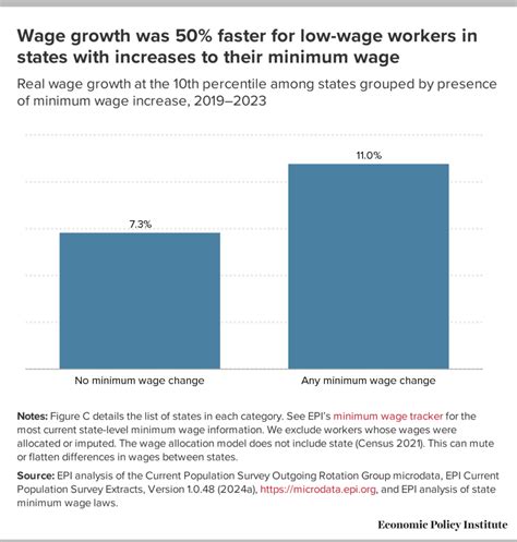 A Tight Labor Market And State Minimum Wage Increases Boosted Low End Wage Growth Between 2019