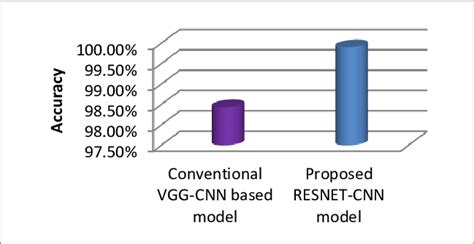 Comparison of accuracy for Conventional model to Proposed -CNN model ...