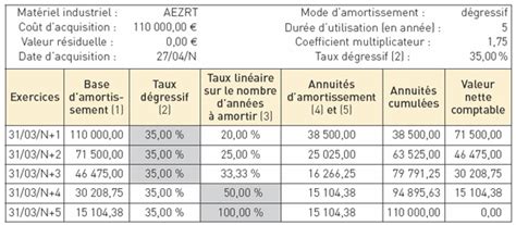 Le Mode D Amortissement Dégressif