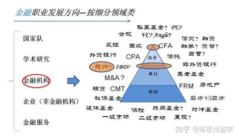 经济学专业和金融学专业有什么具体差别？ 知乎