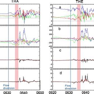 Magnetic Field Components In Gsm Coordinates B Bulk Velocity