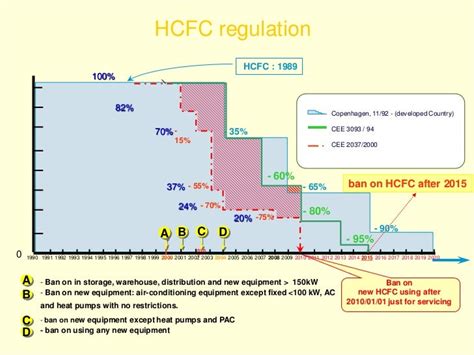 hfc refrigerants  phased   dara patao blog