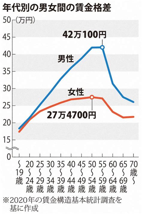 男女別賃金、公表義務付け 来年にも大企業から 政府検討 毎日新聞