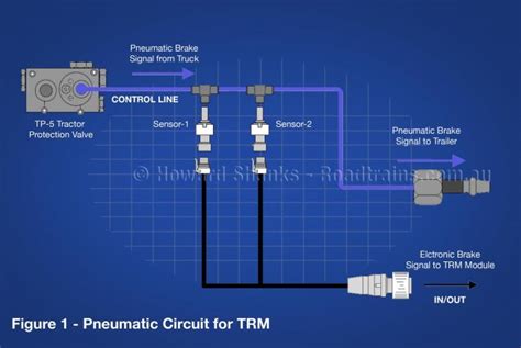 TRM Module – Australian Roadtrains