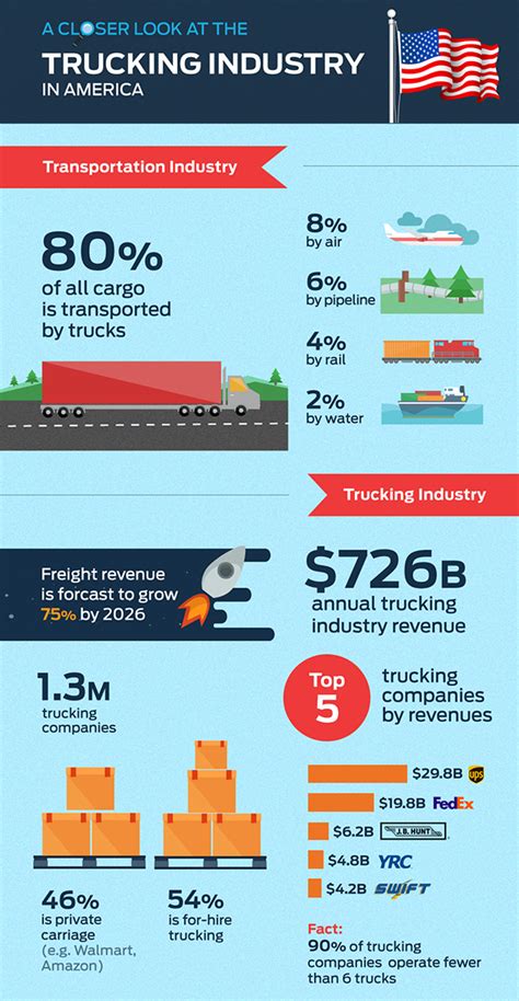 Trucking Industry Statistics