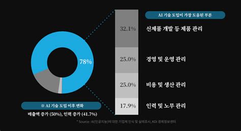 초청세미나 인공지능ai 활용 전략과 기업 도입 사례