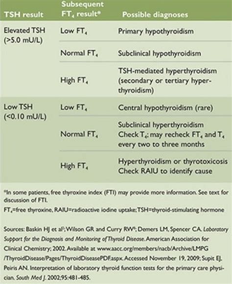 All About Thyroid Stimulating Hormone Tsh Its Normal Range Levels And Tests I Health Blogger