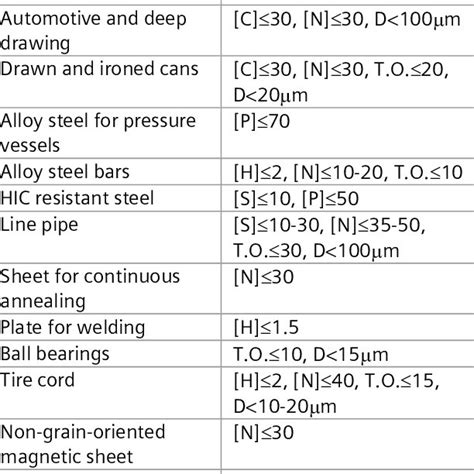 Typical impurity content, after [3], [4] | Download Table