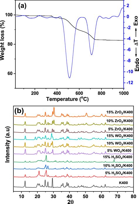 A Tg And Dta Curves Of Raw Kaolin And B Xrd Diffraction Patterns Of