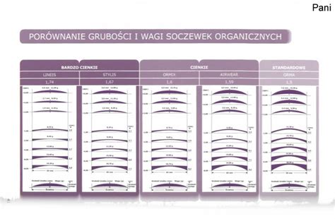 Soczewki Marki Essilor Przewodnik