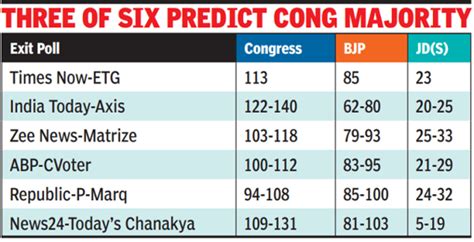 Karnataka Exit Poll Results Exit Polls Give Congress Edge In Karnataka