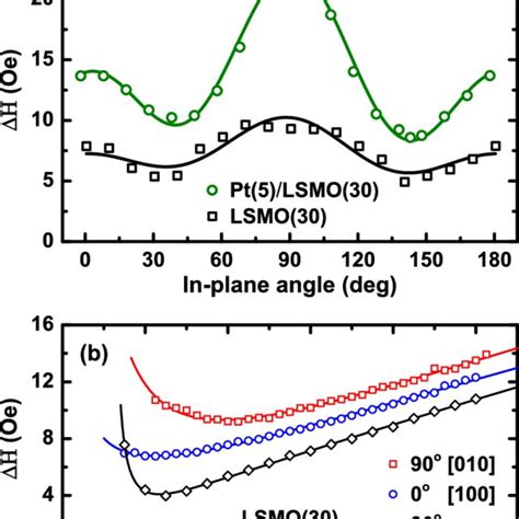 A Fmr Linewidth H As A Function Of In Plane Magnetic Field Angle