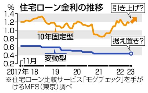 大手銀行が住宅ローン金利引き上げへ 1月適用の固定型、日銀緩和修正受け：ニュース：中日bizナビ