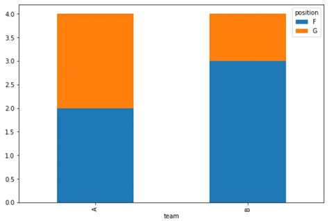 Comment Cr Er Un Graphique Barres Empil Es Dans Pandas Statologie