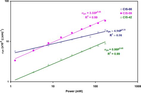 The Light Power Dependentphotoconductivity For Undoped And Cu Doped