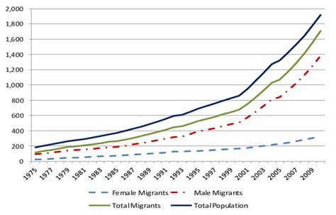 Population in Dubai by gender and origin (in thousands) | Download Scientific Diagram