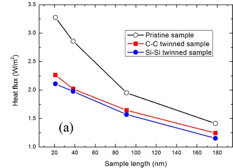 Heat Flux A And Effective Thermal Conductivity B As A Function Of