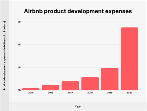 Airbnb Revenue and Booking Statistics (2023)