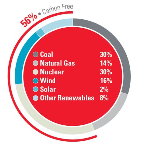 Power Generation Xcel Energy