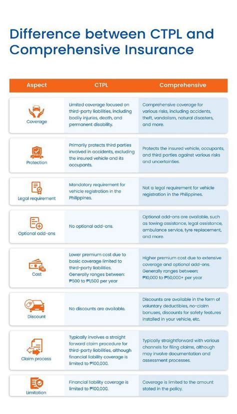 Compulsory Third Party Liability Insurance Ctpl Vs Comprehensive