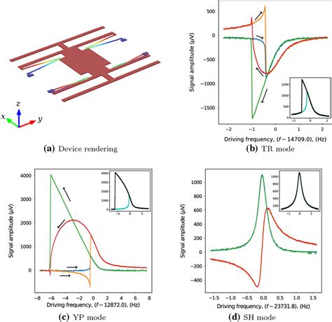 A A Rendering Of The Mems Device Depicting The Sh Mode Displacement